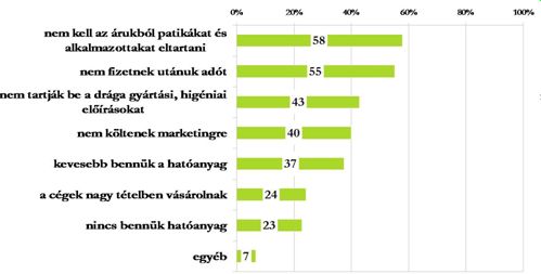 gyógyszervásárlás